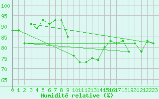 Courbe de l'humidit relative pour Machichaco Faro