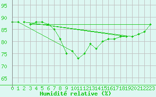 Courbe de l'humidit relative pour Obergurgl