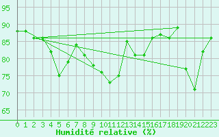 Courbe de l'humidit relative pour Mersin