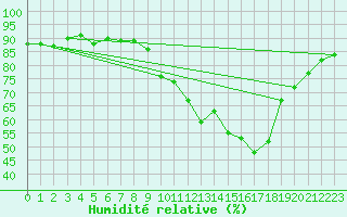 Courbe de l'humidit relative pour Gap-Sud (05)