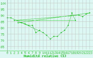 Courbe de l'humidit relative pour Villacoublay (78)