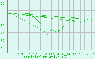 Courbe de l'humidit relative pour Mazres Le Massuet (09)