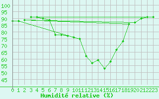 Courbe de l'humidit relative pour Brenner Neu