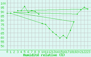 Courbe de l'humidit relative pour Turretot (76)