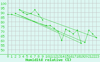 Courbe de l'humidit relative pour Nancy - Essey (54)