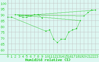 Courbe de l'humidit relative pour Oviedo