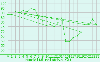 Courbe de l'humidit relative pour Lough Fea