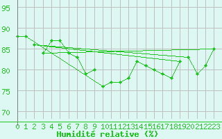 Courbe de l'humidit relative pour Jarnasklubb