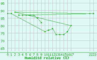 Courbe de l'humidit relative pour Champtercier (04)