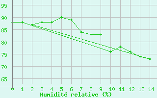 Courbe de l'humidit relative pour Terschelling Hoorn