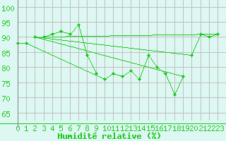 Courbe de l'humidit relative pour Cavalaire-sur-Mer (83)