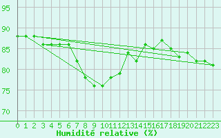 Courbe de l'humidit relative pour Gruissan (11)