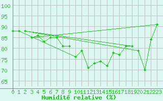 Courbe de l'humidit relative pour Wijk Aan Zee Aws