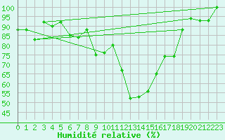 Courbe de l'humidit relative pour Scuol