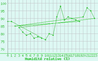 Courbe de l'humidit relative pour Wernigerode