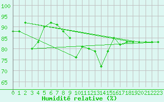 Courbe de l'humidit relative pour Pec Pod Snezkou