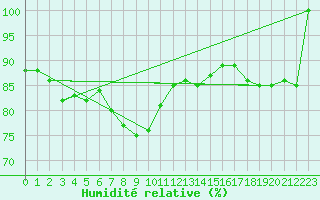 Courbe de l'humidit relative pour Bucharest / Filaret