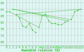 Courbe de l'humidit relative pour Cap Pertusato (2A)