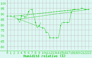 Courbe de l'humidit relative pour Chrysoupoli Airport