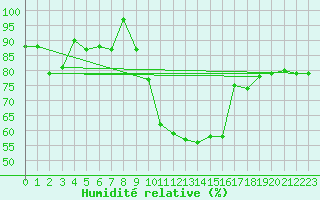 Courbe de l'humidit relative pour Disentis