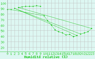 Courbe de l'humidit relative pour Nonaville (16)