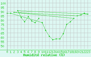 Courbe de l'humidit relative pour Vejer de la Frontera