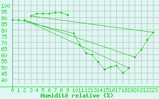 Courbe de l'humidit relative pour Muret (31)