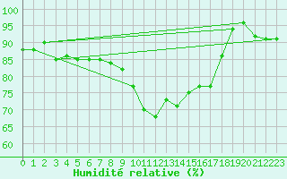 Courbe de l'humidit relative pour Lannion (22)
