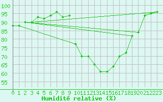 Courbe de l'humidit relative pour Aboyne