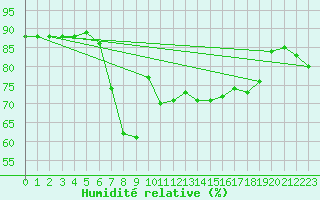 Courbe de l'humidit relative pour Palma De Mallorca