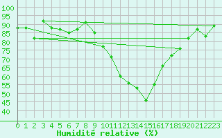 Courbe de l'humidit relative pour Lyon - Bron (69)