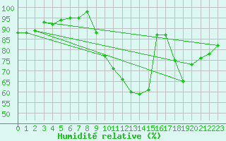 Courbe de l'humidit relative pour Poitiers (86)