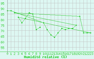 Courbe de l'humidit relative pour Pointe de Chassiron (17)