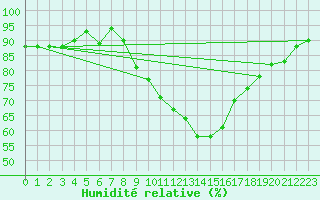 Courbe de l'humidit relative pour Geisenheim