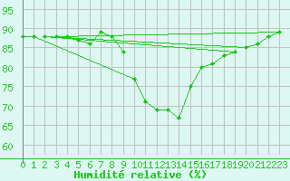 Courbe de l'humidit relative pour Adjud
