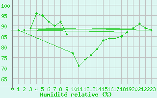 Courbe de l'humidit relative pour Cap Mele (It)