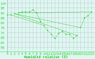 Courbe de l'humidit relative pour Corsept (44)