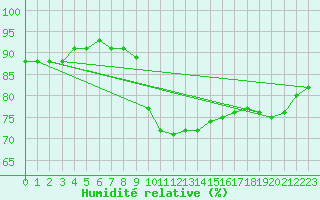 Courbe de l'humidit relative pour Agde (34)