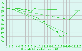 Courbe de l'humidit relative pour Hohrod (68)