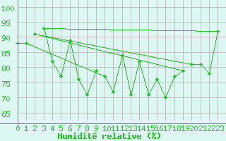 Courbe de l'humidit relative pour Rouen (76)
