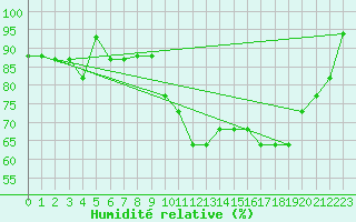 Courbe de l'humidit relative pour Boulaide (Lux)