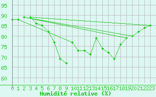 Courbe de l'humidit relative pour Dividalen II
