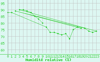 Courbe de l'humidit relative pour Lyneham