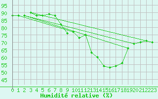 Courbe de l'humidit relative pour Neuhaus A. R.