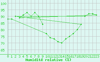 Courbe de l'humidit relative pour Hyres (83)