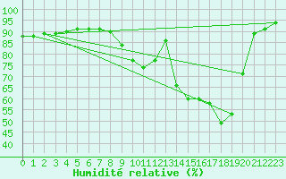 Courbe de l'humidit relative pour Prmery (58)