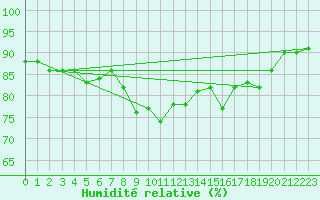 Courbe de l'humidit relative pour Cap de la Hague (50)