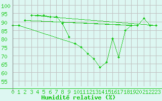 Courbe de l'humidit relative pour Werl