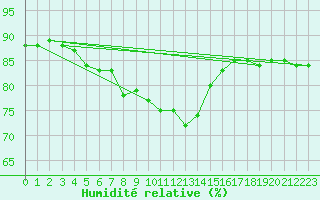 Courbe de l'humidit relative pour Helsinki Kaisaniemi