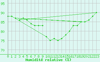 Courbe de l'humidit relative pour Cabo Busto